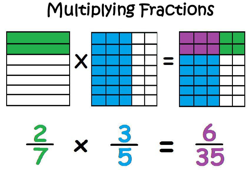 Dividing Fractions By Fractions MCC6 NS 1 Brighten Academy Middle 